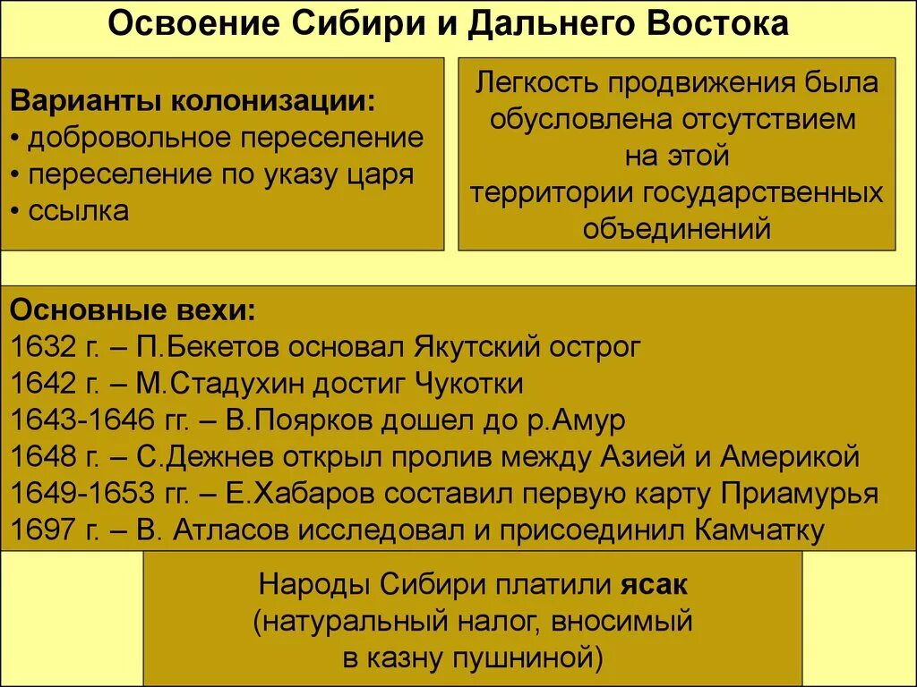 История 7 класс освоение Сибири и дальнего Востока в 17 веке таблица. Таблица по истории освоение Сибири и дальнего Востока в 17 веке. Освоение Сибири и дальнего Востока в 17 веке таблица 7 класс. Освоение Сибири и дальнего Востока в 17 веке кратко таблица. Этапы освоение сибири география 9