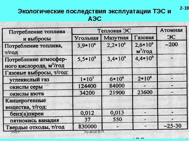 Экологические последствия аэс. Экологические последствия ТЭС. Экологические последствия тепловых электростанций. Последствия эксплуатации АЭС. Эксплуатация тепловых электростанций.