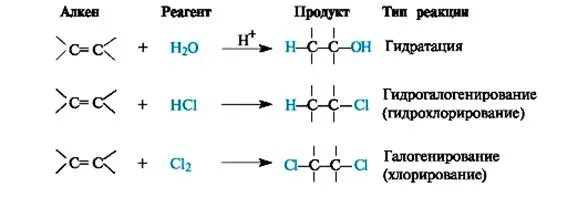 Реакции бутенов с бромоводородом. Механизм реакции электрофильного присоединения алкенов. Реакции электрофильного присоединения. Электрофильное присоединение механизм реакции. Реакции электрофильного присоединения алкенов.