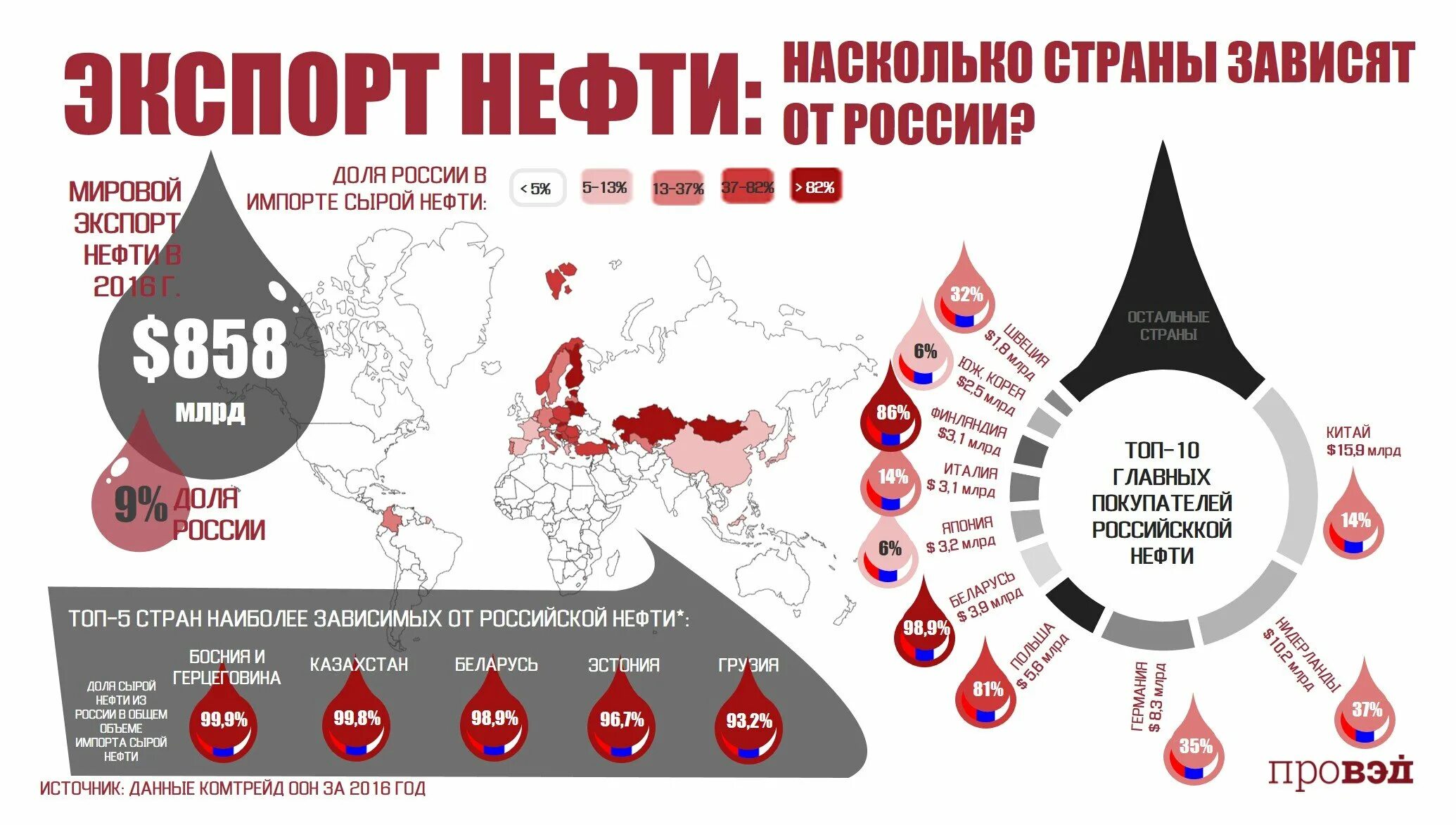 Насколько главное. Зависимость стран от Российской нефти. Куда Россия продает нефть по странам. Покупатели Российской нефти страны. Зависимость стран Европы от Российской нефти.