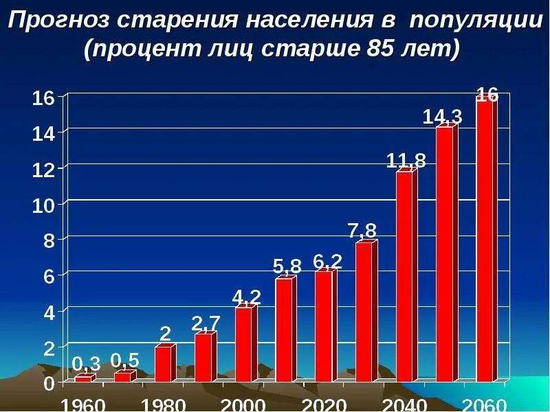 Старение населения презентация. Демографическое старение в россии. Проблема старения населения. Старение населения россии 2021. Прогноз старения.