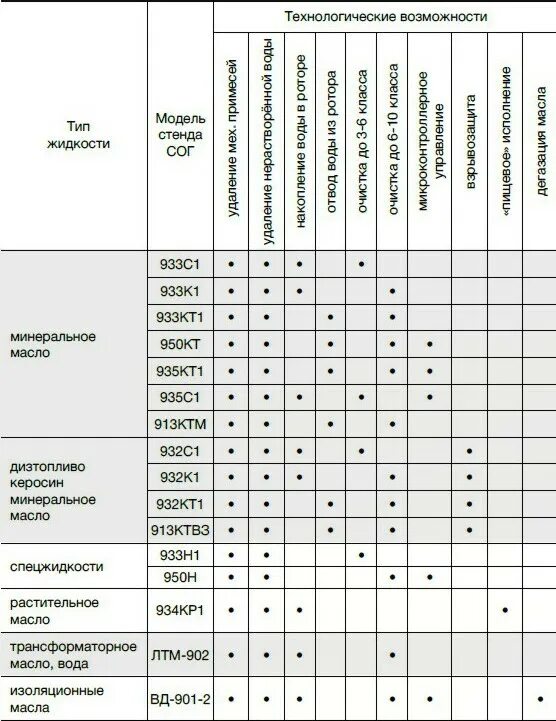 Стенд очистки жидкостей СОГ-933кт1. Стенд очистки жидкостей СОГ-950кт. Стенд очистки жидкостей СОГ-932к1. СОГ-933кт1.