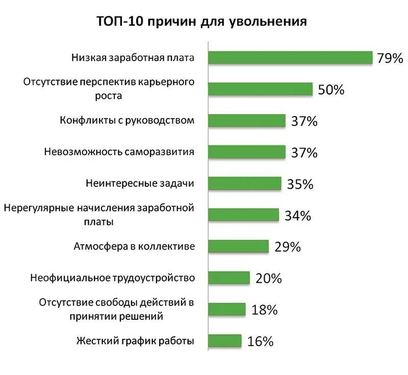 Причины увольнения. Причины увольнения сотрудников. Причины увольнения статистика. Возможные причины увольнения работника. Почему людей увольняют