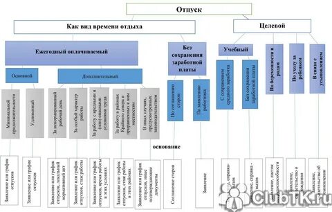 Виды времени отпуска
