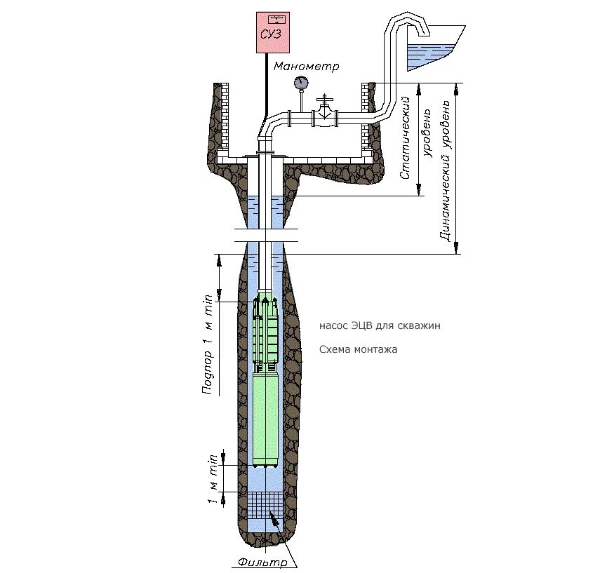 Скважина своими руками схема. Схема монтажа глубинного насоса в скважину. Глубинный насос для скважины схема подключения. Схема монтажа погружного насоса в скважину. Электро схема погружного насоса для скважины.
