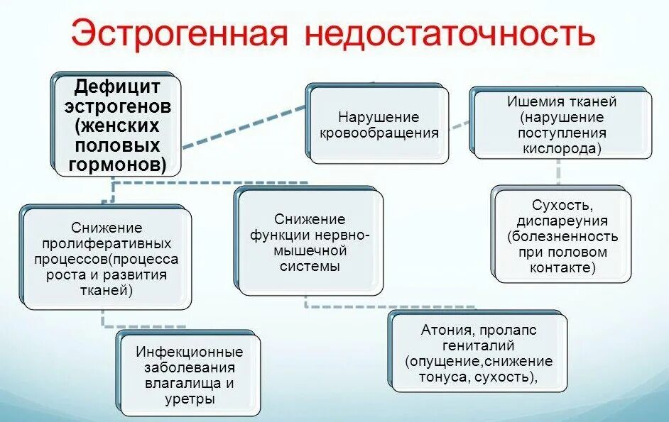 Нарушение выработки гормонов. Недостаток половых гормонов. Недостаток эстрогена у женщин. Симптомы эстрогенного дефицита. Недостаток эстрогена у женщин симптомы.