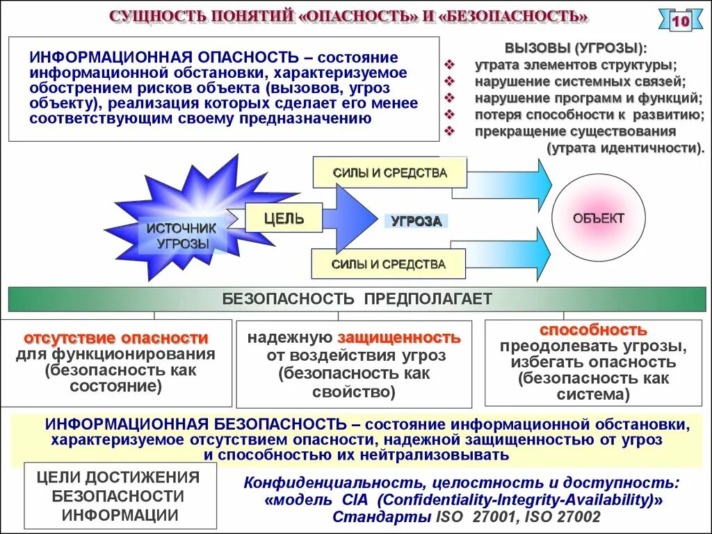 Сущность понятий опасность и безопасность. Понятие и сущность информационной безопасности. Опасность вызов угроза риск безопасности. Сущность понятия угроза.