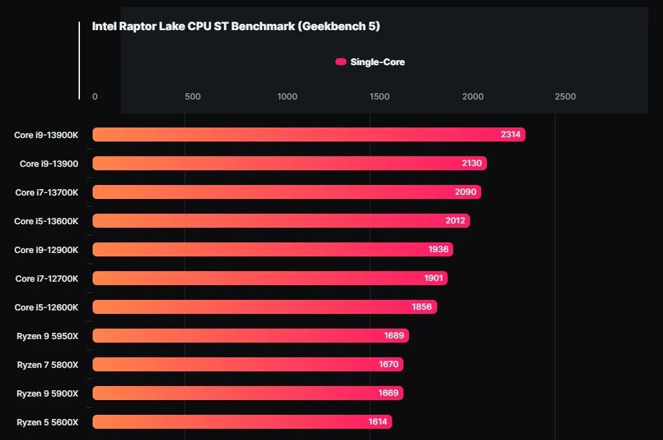 5 7500f аналог intel. 5 7500f аналог intel