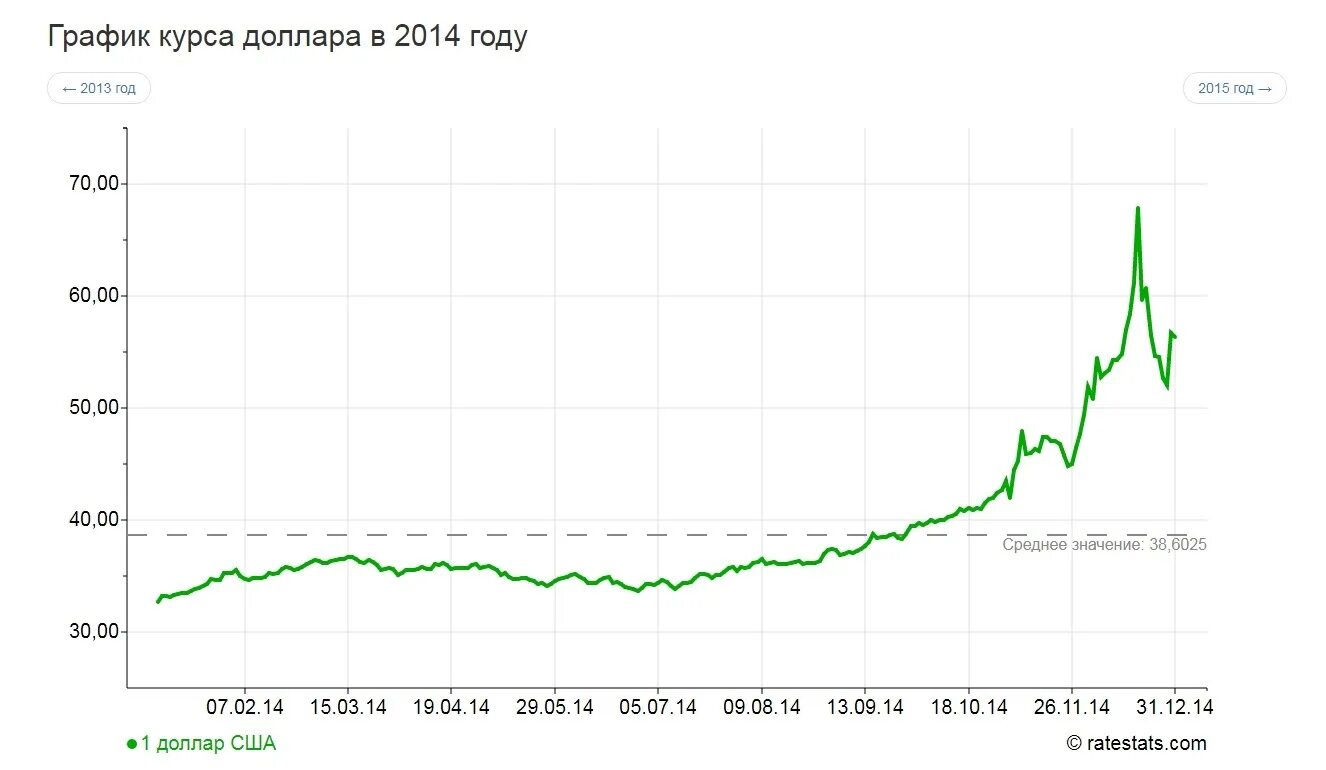 Курс доллара 2014 год график. График доллара к рублю 2014. График курс доллара США 2014. Курс доллара к рублю график за 2014. Доллар в следующем году