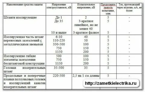 Сроки испытания переносных заземлений