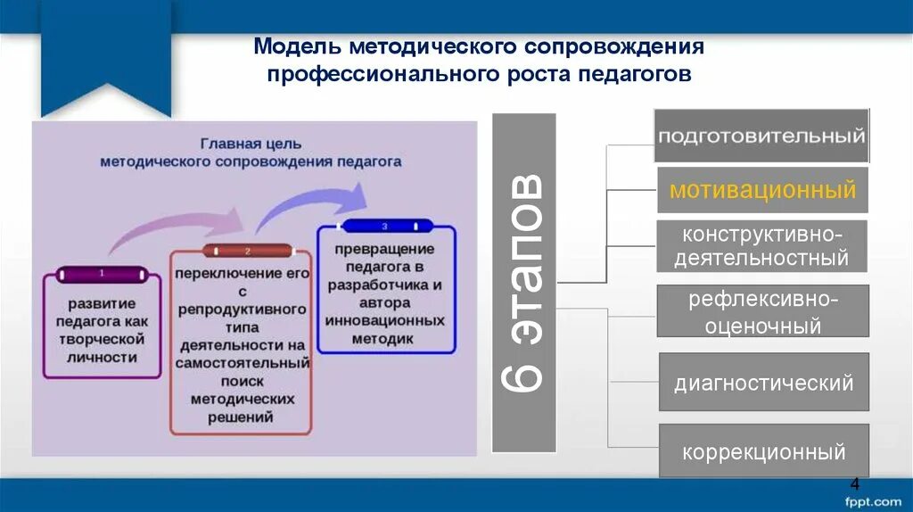 Адресное сопровождение педагога. Система методического сопровождения педагогов. Модель деятельности педагога. Модель профессионального роста педагога. Модель методического сопровождения педагогов.