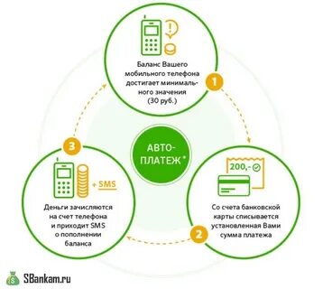 Как сделать автоперевод с карты на карту