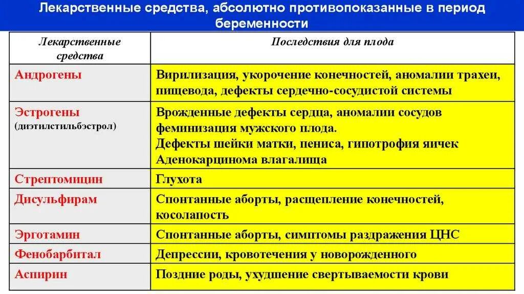 Принимала антибиотики беременность. Лекарственные средства противопоказанные при беременности. Препараты которые противопоказаны беременным. Абсолютно.противопоказанные препараты в период беременности. Препараты абсолютно противопоказаны беременным.