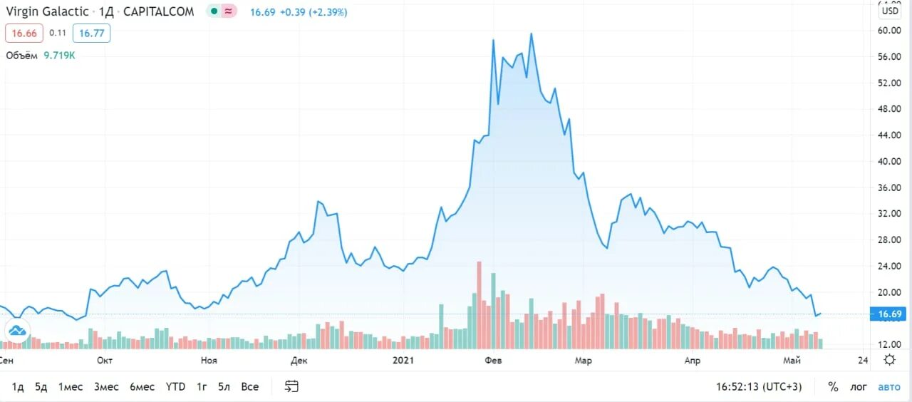Инвестиции в вирджин галактик. Акции вирджин. Virgin galactic акции график. Вирджиния галактик акции. Акции вирджин.