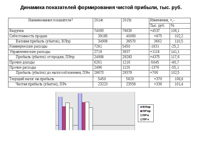 Динамика показателей финансовых результатов. Анализ формирования чистой прибыли. Анализ динамики показателей прибыли. Динамика показателей выручки.