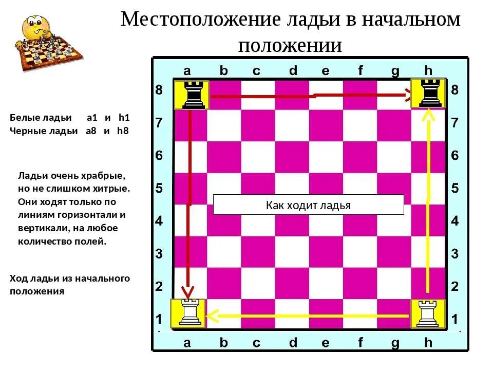 Ладья шахматы расположение. Как ходит Ладья в шахматах. Ход ладьи в шахматах. Начальная позиция в шахматах. Ладья состав