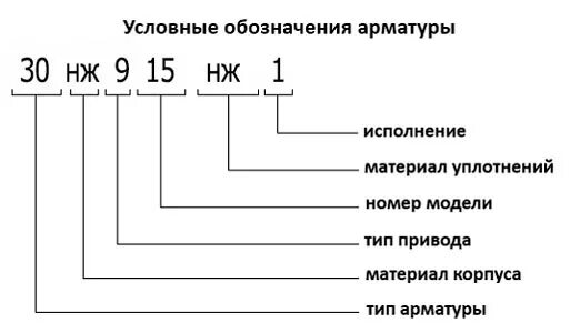 Арматура код. Расшифровка запорной арматуры. Расшифровка обозначения запорной арматуры. Маркировка запорной арматуры ГОСТ расшифровка. Расшифровка маркировки задвижек клиновых.