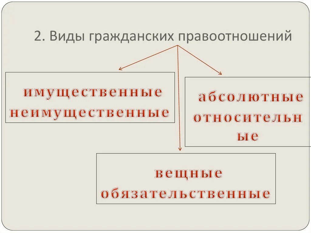 Начало правоотношений. Виды объектов правоотношений. Условия возникновения правоотношений. Виды гражданских правоотношений. Особенности правоотношений.