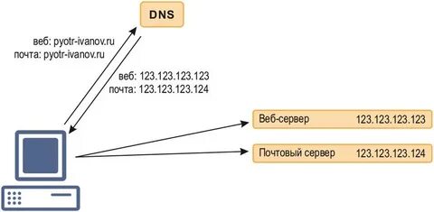 Поиск по dns