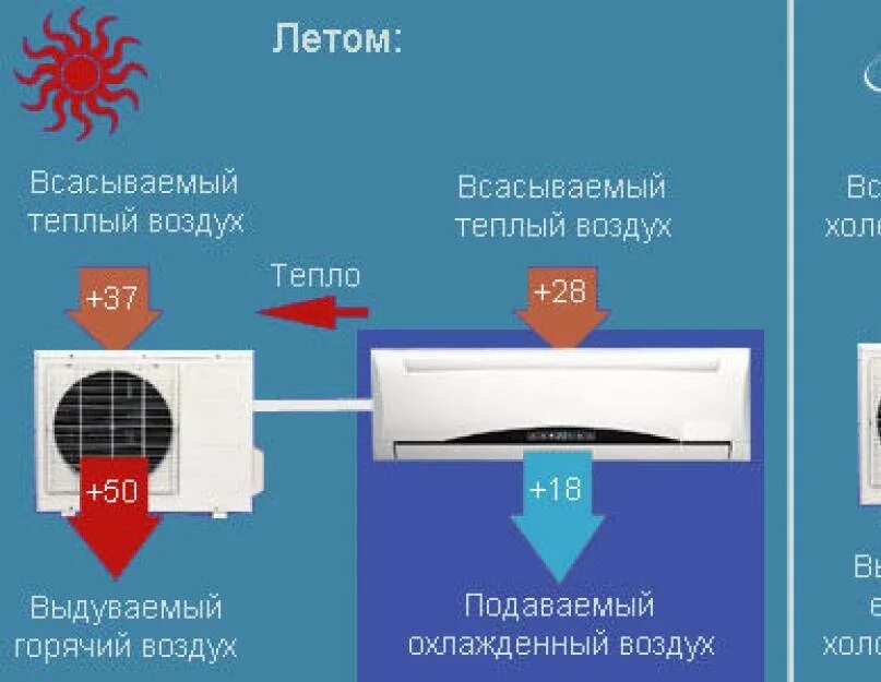 Обогрев воздуха кондиционером. Кондиционер на обогрев. Сплит система зимой. Тепло на кондиционере. Обогрев кондиционером зимой эффективность.