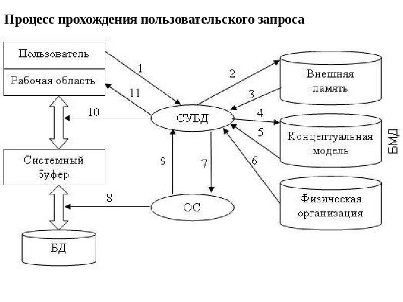 Время прохождения процесса. Процесс прохождения пользовательского запроса. Схема прохождения запроса к БД. Процесс прохождения пользовательского запроса к БД.. Взаимодействие с БД.