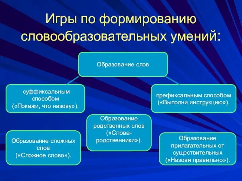 Способы развития текста. Формирование способов словообразования у дошкольников. Формирование навыка словообразования. Развитие навыков словообразования у дошкольников. Методика формирования способов словообразования у дошкольников.