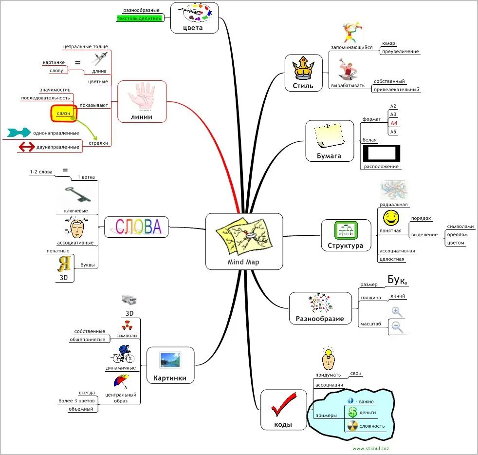 Www карты. Метод ментальных карт Mind-Mapping. Карты памяти, интеллект карты, диаграмма связей. «Метод интеллект-карт (ментальных карт)»,. Правила создания интеллект карты.