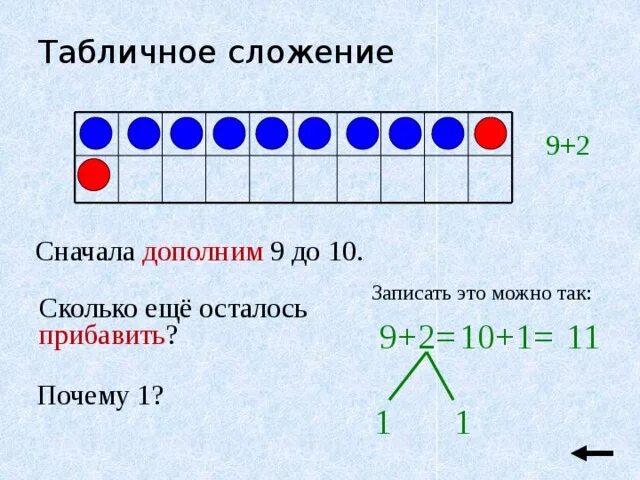 Сколько будет 9 прибавить. Табличное сложение с переходом через десяток. Табличное сложение 9+2. Табличное сложение 2 класс. Табличное сложение урок математики 1 класс.