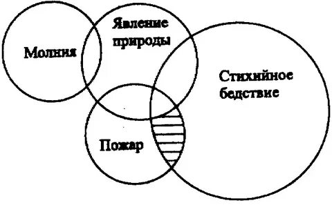 Между следующими видами