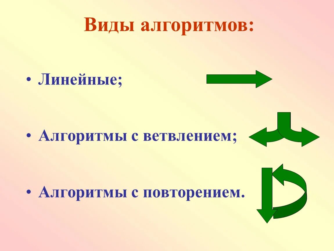 Алгоритм презентации решения. Алгоритм для презентации. Виды алгоритмов. Линейный алгоритм. Слайд алгоритм.