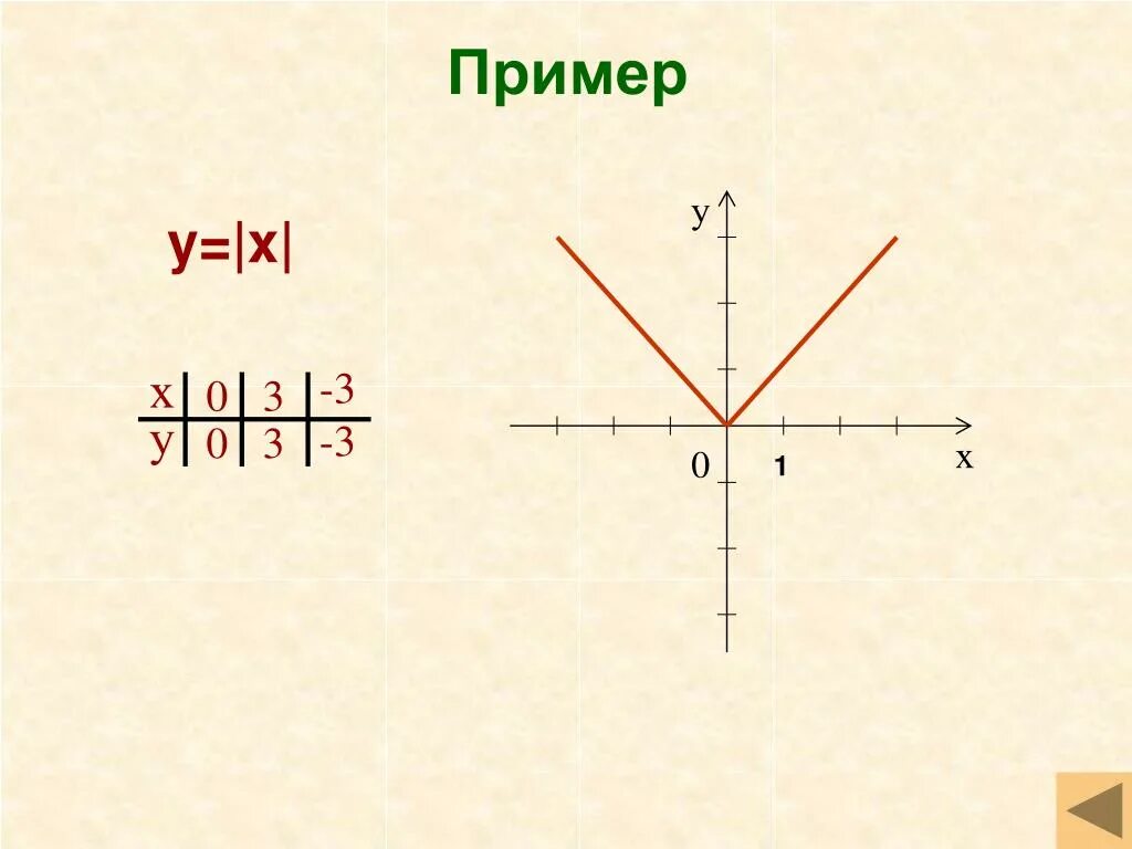 Пример y 2x 1. Примеры с y. Пример x y. Примеры y<0. X2 пример.