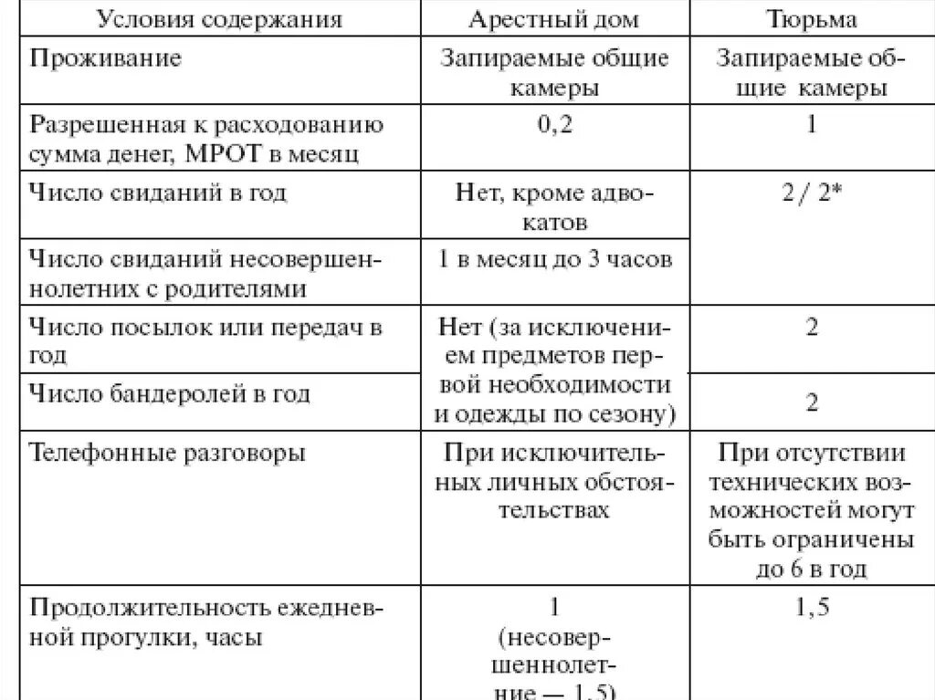 Условия отбывания наказания в исправительных колониях таблица. Виды режимов исправительных колоний схема. Виды условий отбывания наказания в тюрьмах. Виды и условия отбывания наказания в исправительных колониях общего. Положения исправительных учреждений