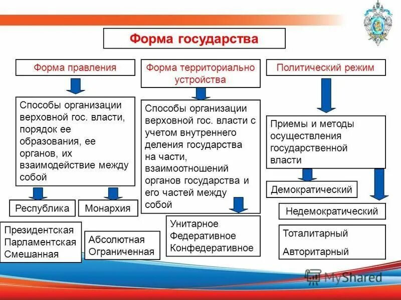 Организация верховной власти над обществом