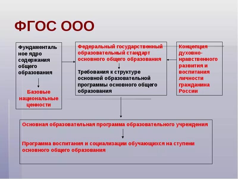 Фгос изменение 2021 изменения. ФГОС основного общего образования (ООО) это. ФГОС ООО. ФГОС ООО 2010. Федеральный государственный стандарт основного общего образования.