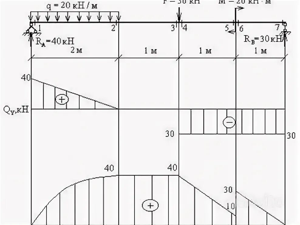 Расчёт сечение балка на изгиб. Эпюра поперечных сил q. Эпюра продольных сил. Эпюра поперечных сил q. Задача эпюр.