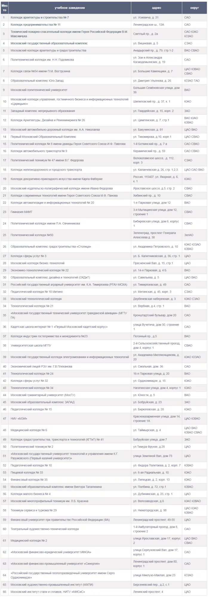 Вуз после 9 класса на бюджетной. Список для колледжа. список колледжей после 9 класса. колледжи москвы список. колледжи москвы после 9 класса список.