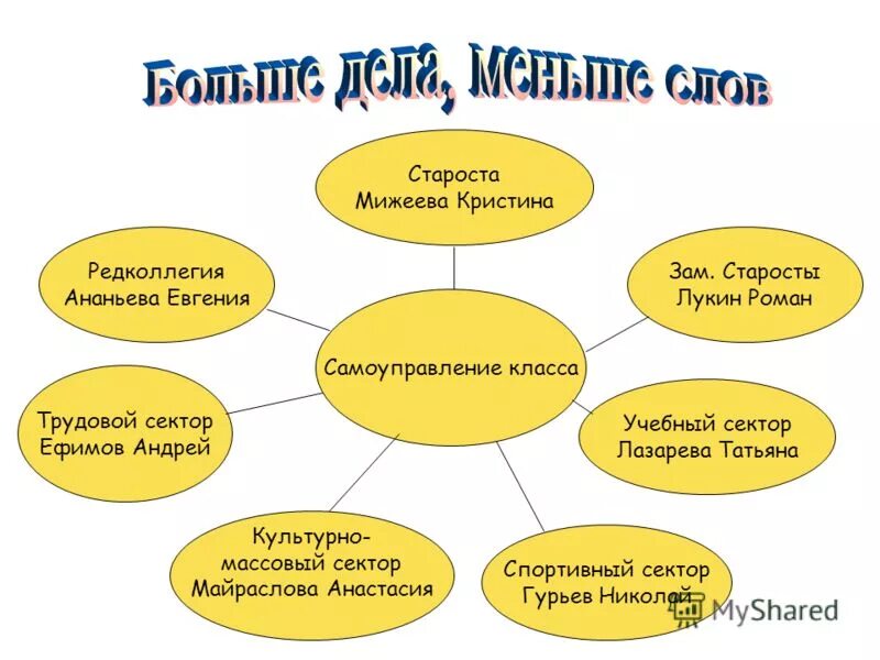 Староста какой. Учебный сектор в школе. Поручения в начальной школе для самоуправления. Сектора класса в начальной школе. Сектора в школе самоуправления.