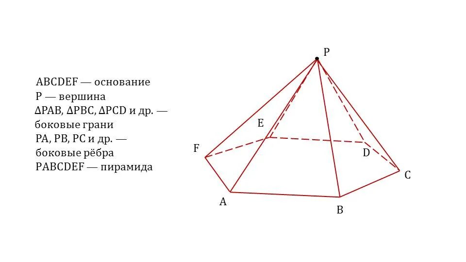 Сколько ребер имеет пирамида. Пирамида грани ребра вершины. Шестиугольная пирамида грани. Вершины пятиугольной пирамиды. Шестиугольная пирамида грани ребра вершины.