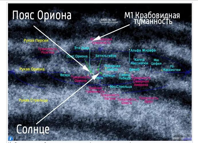 Где расположен центр нашей галактики. Рукав Ориона Солнечная система. Галактика Млечный путь рукав Ориона. Галактика Млечный путь пояс Ориона. Карта окрестностей Млечного пути.