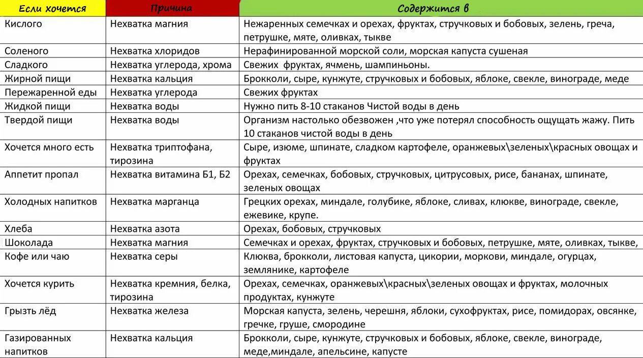 Что делать если тянет есть. Если хочется кислого чего не хватает в организме. если хочется соленого чего не хватает в организме. чего не хватает организму таблица. хочется соленого что не хватает.