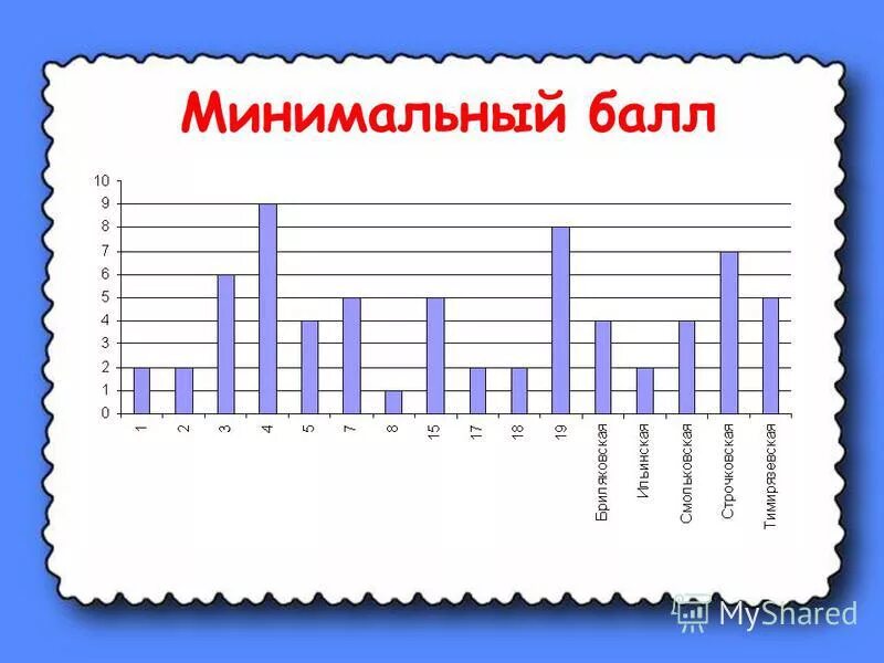 Тесты математике результаты