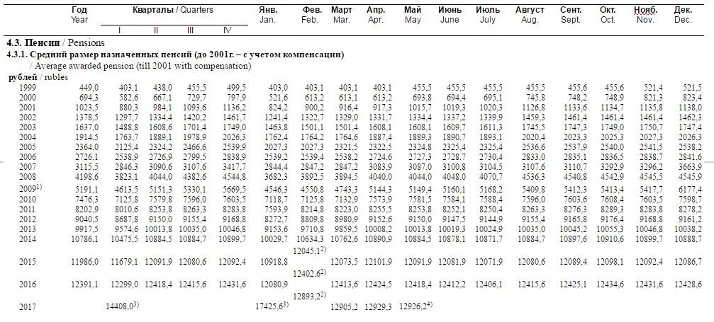 Среднемесячный заработок для пенсии. Таблица заработной платы для начисления пенсии. Таблица заработной платы для начисления пенсии с 1989 по 1995 года. Зарплата по годам для расчета пенсии. Средняя зарплата по стране для начисления пенсии таблица.
