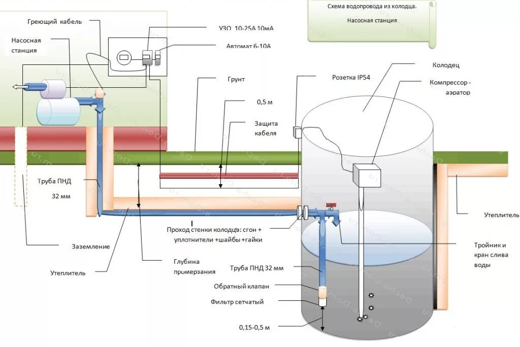 Схема водопровода из колодца с греющим кабелем. Схема подключения летнего водопровода на даче из скважины. Схема монтажа водоснабжения из колодца. Схема подключения водоснабжения из колодца.