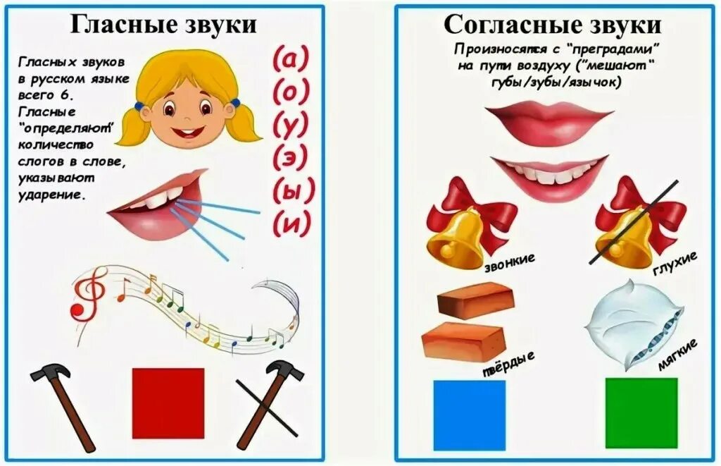 Дежурный по слогам. Характеристика звуков для дошкольников. Схема характеристики звука. Характеристика звука с для детей. Схема гласных и согласных звуков.