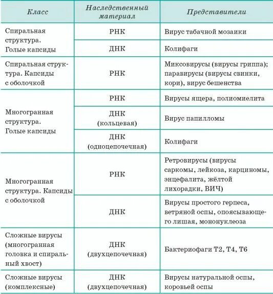 Бактерии и вирусы таблица. Таблица вирусов биология 9 класс. Таблица бактериальные заболевания человека 10 класс. Вирусные и бактериальные заболевания человека таблица. Сравнение бактерий и вирусов