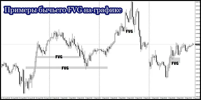 Скоростные трейдинг. Свечной паттерн модель поглощения. Fvg индикатор мт4. 4. Ложный пробой в трейдинге как определить.