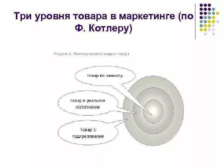 Три уровня товара по Котлеру. Три уровня маркетинга. Три уровня товара в маркетинге. 3 Уровня продукта в маркетинге. 3 уровня продукта