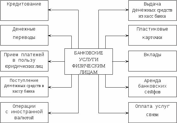 Схема банковских продуктов, банковских услуг банковских операций. Виды банковских услуг схема. Схема основных видов банковских продуктов и услуг. Виды банковских услуг таблица.