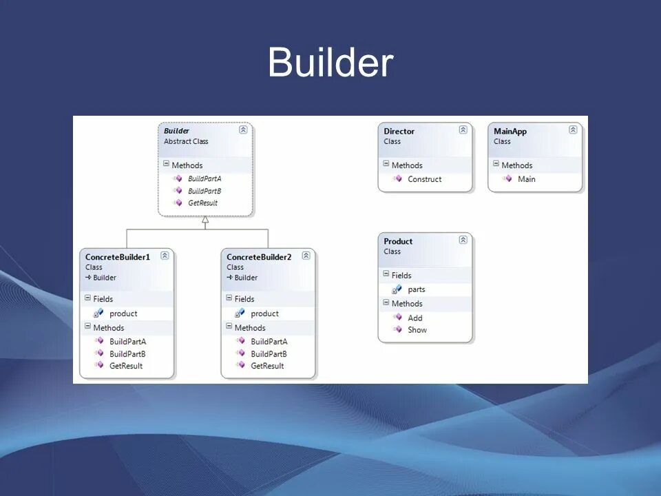 Product field. Шаблон проектирования Builder. Паттерны ООП. Шаблон проектирования билдер. Шаблон объекта в ООП.