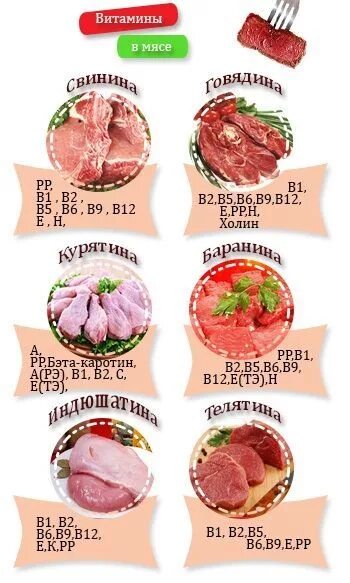 Мясо содержание витаминов. Витамины в мясе. мясо какие витамины содержит. витамины содержащиеся в мясе. какиевитамиры есть в мясе.